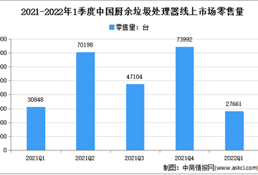 2022年1季度中国厨余垃圾处理器线上市场分析：零售量2.8万台