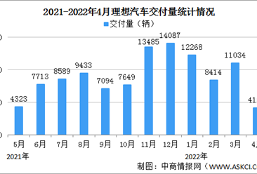 2022年4月理想汽车交付情况：交付量同比减少24.8%（图）