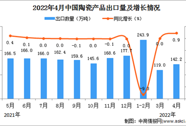 2022年4月中國陶瓷產品出口數據統計分析