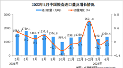 2022年4月中國糧食進口數據統計分析