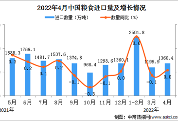 2022年4月中国粮食进口数据统计分析