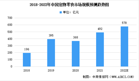 2022年中国宠物食品市场数据预测分析：宠物零食市场进入空间较大（图）