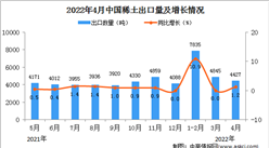 2022年4月中國稀土出口數據統計分析