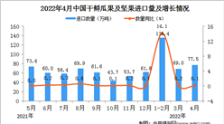2022年4月中國干鮮瓜果及堅果進口數據統計分析