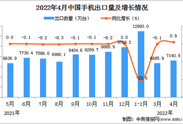 2022年4月中国手机出口数据统计分析