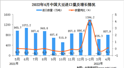 2022年4月中國大豆進口數據統計分析