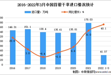 2022年1-3月中国牧草及饲料原料进口情况分析：苜蓿干草进口量增长40.1%