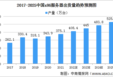 2022年中国服务器市场规模及竞争格局预测分析（图）