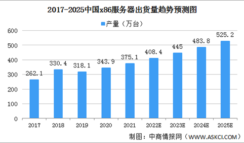 2022年中国服务器市场规模及竞争格局预测分析（图）