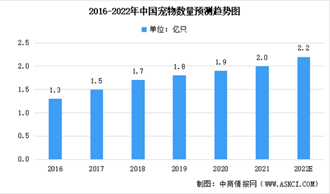2022年中国宠物行业市场数据预测分析：市场规模将近2700亿（图）