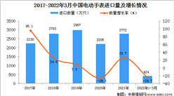 2022年1-3月中國電動手表進口數據統計分析