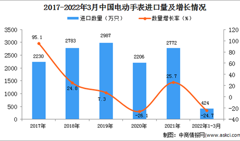 2022年1-3月中国电动手表进口数据统计分析
