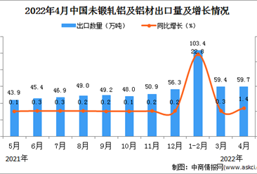 2022年4月中国未锻轧铝及铝材出口数据统计分析