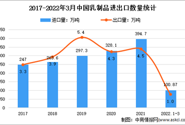 2022年1-3月中國乳制品行業貿易情況分析：出口量同比增長0.3%