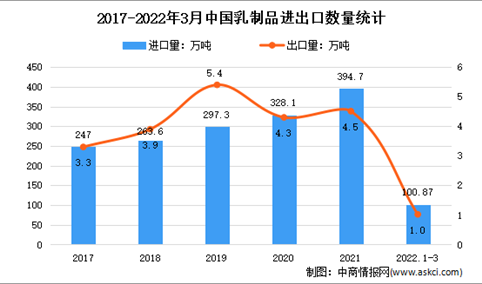 2022年1-3月中国乳制品行业贸易情况分析：出口量同比增长0.3%