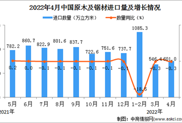 2022年4月中國原木及鋸材進口數據統計分析