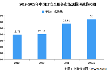 2022年中国IT安全服务市场规模及竞争格局预测分析（图）