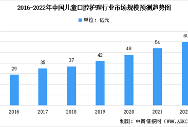 2022年中国儿童口腔护理行业市场规模及渗透率预测分析（图）