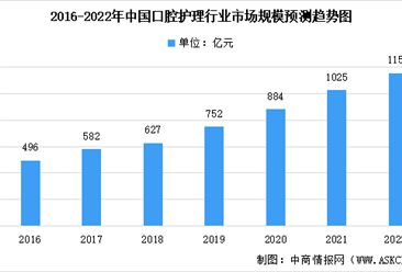 2022年中国口腔护理产品行业及其细分领域市场规模预测分析（图）