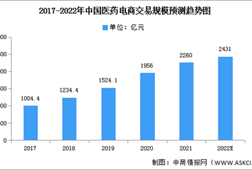 2022年中国医药电商市场现状及发展趋势预测分析（图）