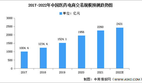 2022年中国医药电商交易规模及比例预测分析（图）