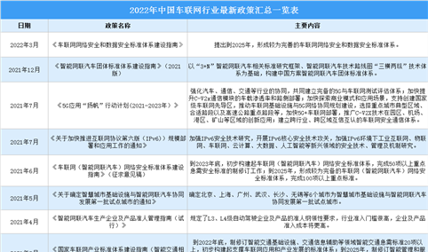 2022年中国车联网行业最新政策汇总一览（图）