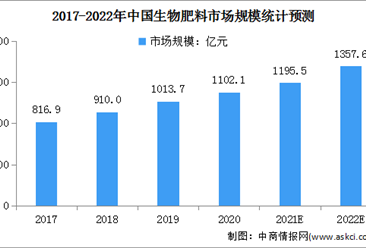 2022年中國生物肥料行業市場現狀及發展前景預測分析（圖）