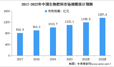 2022年中国生物肥料行业市场现状及发展前景预测分析（图）