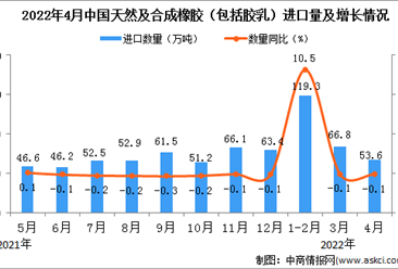 2022年4月中国天然及合成橡胶进口数据统计分析
