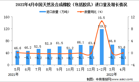 2022年4月中国天然及合成橡胶进口数据统计分析