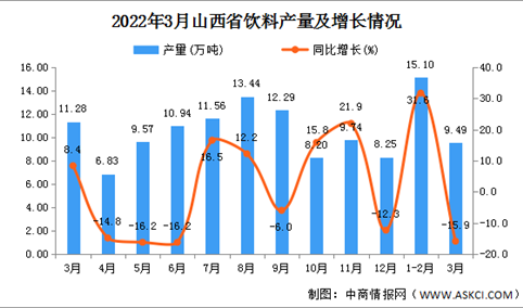 2022年3月山西省饮料产量数据统计分析