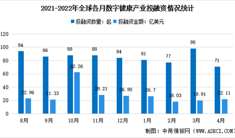 2022年4月全球及中国数字健康领域投融资情况大数据分析（图）