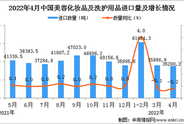 2022年4月中国美容化妆品及洗护用品进口数据统计分析
