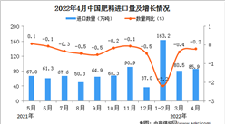 2022年4月中国肥料进口数据统计分析