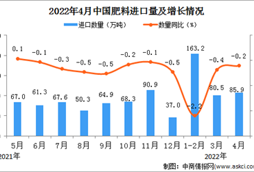 2022年4月中國肥料進口數據統計分析
