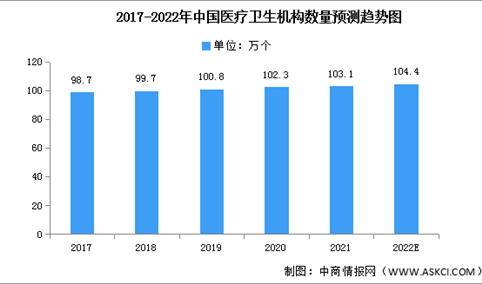2022年中国医疗卫生机构数量及结构占比预测分析（图）