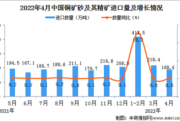 2022年4月中国铜矿砂及其精矿进口数据统计分析