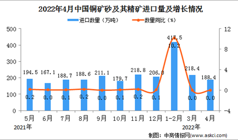 2022年4月中国铜矿砂及其精矿进口数据统计分析