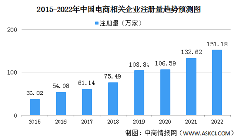 2022年中国电商企业大数据分析：广东企业最多（图）