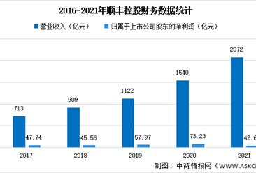 2022年中國現代物流行業上市龍頭企業順豐速遞市場競爭格局分析（圖）
