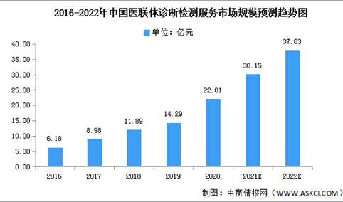 2022年中国医联体诊断检测市场现状及驱动因素预测分析（图）