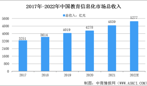 2022年中国教育信息化行业市场规模及行业壁垒预测分析