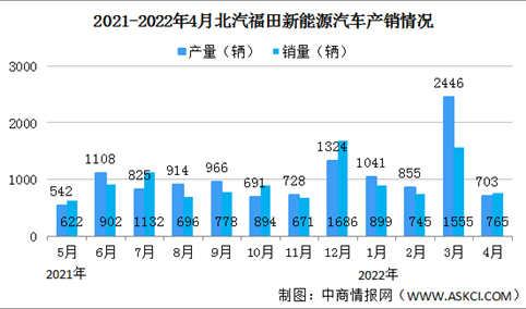 2022年4月北汽福田汽车产销情况：新能源汽车销量同比增长165.63%（图）