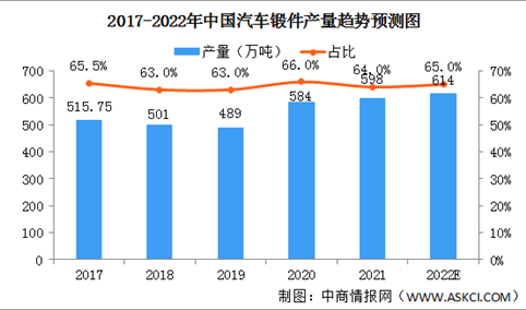 2022年中国汽车锻件市场规模及发展趋势预测分析（图）