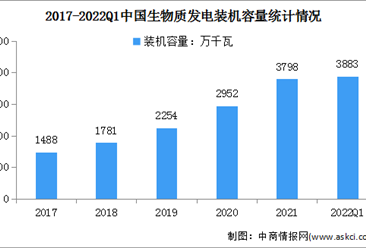 2022年一季度生物质发电行业运行现状：新增装机同比增长48.8%（图）