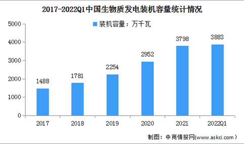 2022年一季度生物质发电行业运行现状：新增装机同比增长48.8%（图）