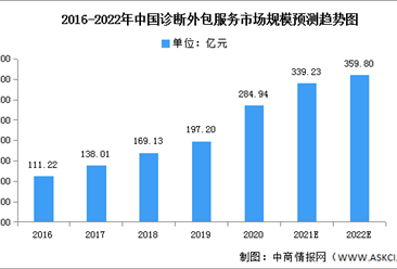 2022年中国诊断外包服务市场规模及发展趋势预测分析（图）
