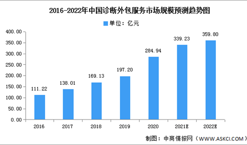 2022年中国诊断外包服务市场规模及发展趋势预测分析（图）