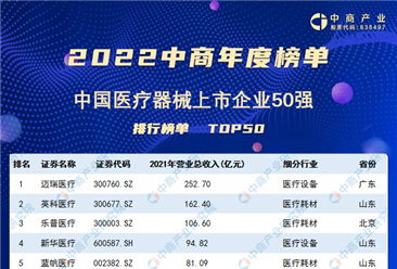2022年中国医疗器械上市公司营业收入排行榜（附榜单）