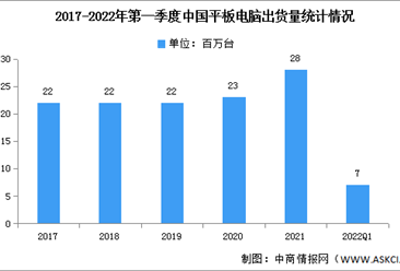 2022年第一季度中国平板电脑出货量及竞争格局分析（图）